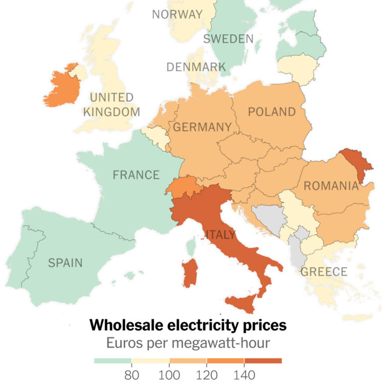 Why Investing in Wind and Solar to Avoid Gas Shocks Hasn’t Added Up for Some