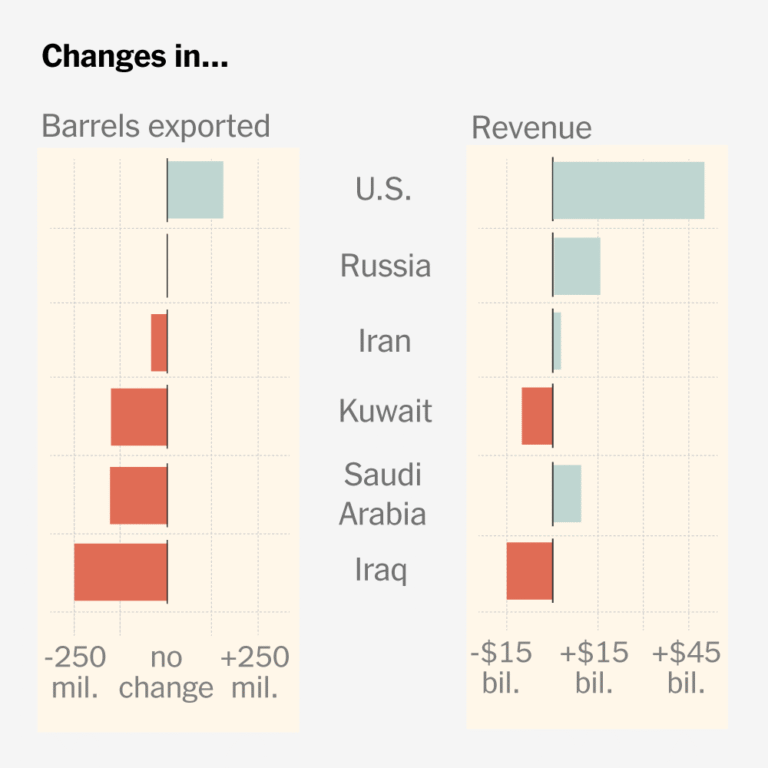 Which Countries Are Profiting From the Iran War Oil Shock